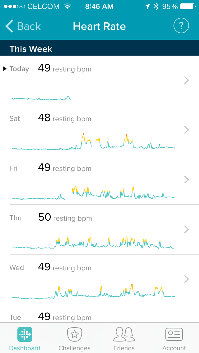 46 resting heart rate