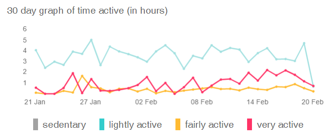 Image result for activity graph chart fitbit